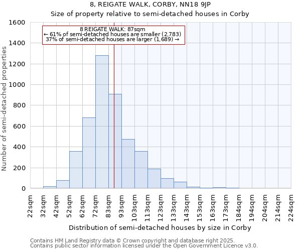 8, REIGATE WALK, CORBY, NN18 9JP: Size of property relative to semi-detached houses houses in Corby