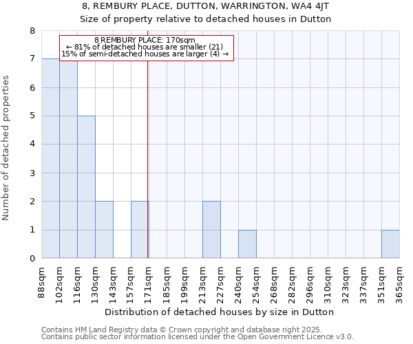 8, REMBURY PLACE, DUTTON, WARRINGTON, WA4 4JT: Size of property relative to detached houses houses in Dutton