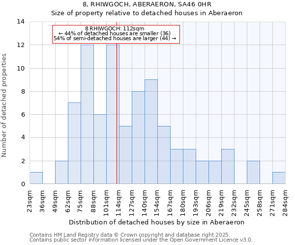 8, RHIWGOCH, ABERAERON, SA46 0HR: Size of property relative to detached houses houses in Aberaeron