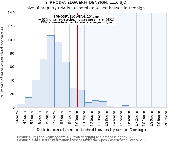 8, RHODFA ELGWERN, DENBIGH, LL16 3JQ: Size of property relative to semi-detached houses houses in Denbigh