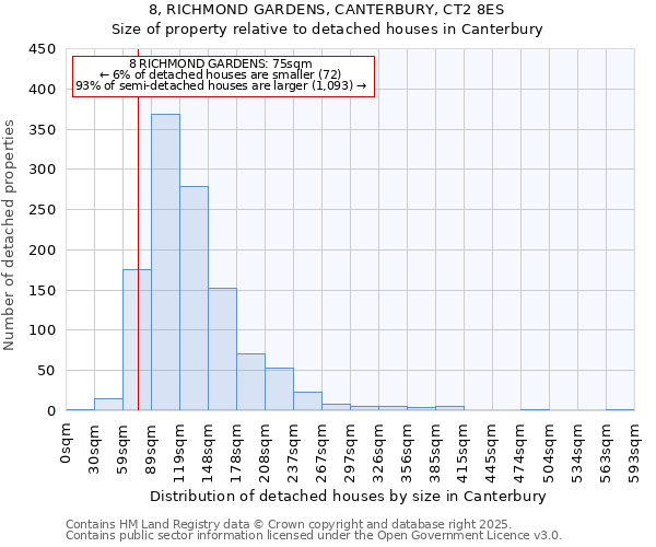 8, RICHMOND GARDENS, CANTERBURY, CT2 8ES: Size of property relative to detached houses houses in Canterbury