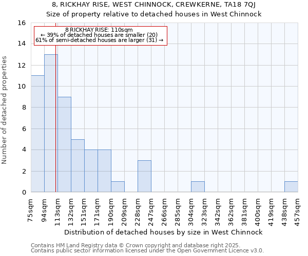 8, RICKHAY RISE, WEST CHINNOCK, CREWKERNE, TA18 7QJ: Size of property relative to detached houses houses in West Chinnock