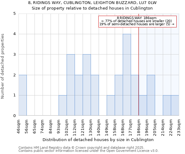 8, RIDINGS WAY, CUBLINGTON, LEIGHTON BUZZARD, LU7 0LW: Size of property relative to detached houses houses in Cublington