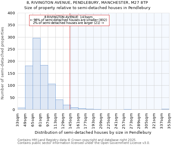 8, RIVINGTON AVENUE, PENDLEBURY, MANCHESTER, M27 8TP: Size of property relative to semi-detached houses houses in Pendlebury