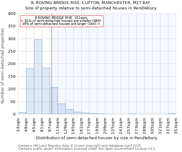 8, ROVING BRIDGE RISE, CLIFTON, MANCHESTER, M27 8AF: Size of property relative to detached houses in Pendlebury