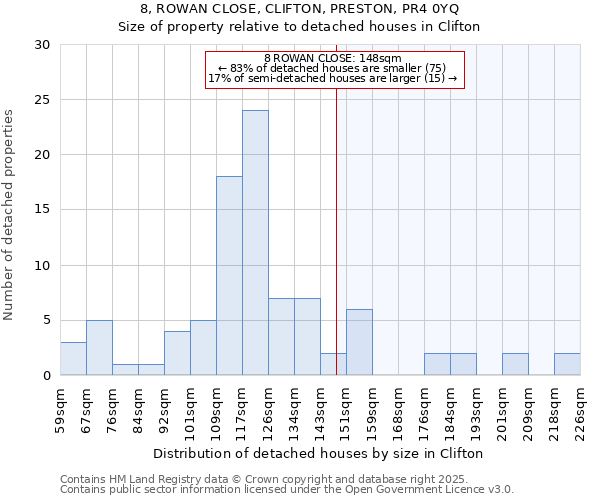 8, ROWAN CLOSE, CLIFTON, PRESTON, PR4 0YQ: Size of property relative to detached houses houses in Clifton