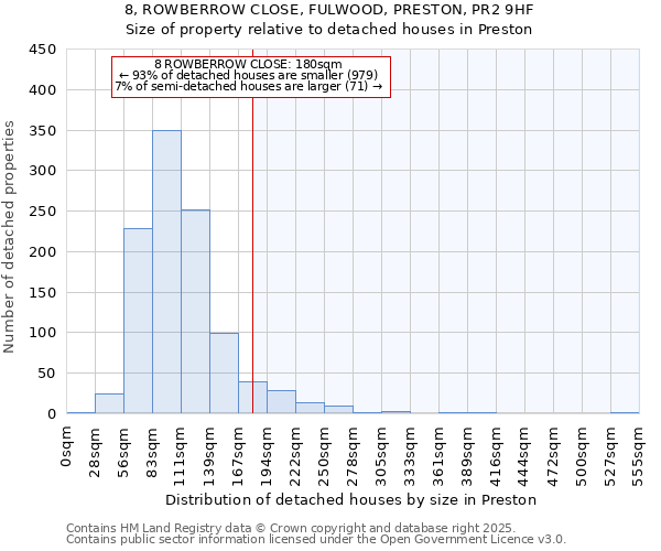 8, ROWBERROW CLOSE, FULWOOD, PRESTON, PR2 9HF: Size of property relative to detached houses houses in Preston