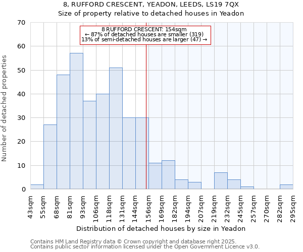 8, RUFFORD CRESCENT, YEADON, LEEDS, LS19 7QX: Size of property relative to detached houses houses in Yeadon