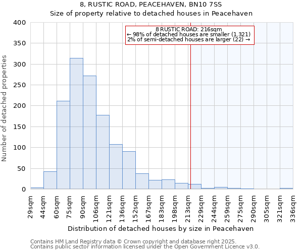 8, RUSTIC ROAD, PEACEHAVEN, BN10 7SS: Size of property relative to detached houses in Peacehaven