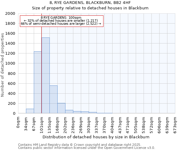 8, RYE GARDENS, BLACKBURN, BB2 4HF: Size of property relative to detached houses houses in Blackburn