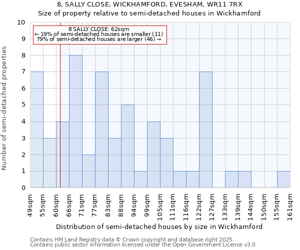 8, SALLY CLOSE, WICKHAMFORD, EVESHAM, WR11 7RX: Size of property relative to semi-detached houses houses in Wickhamford