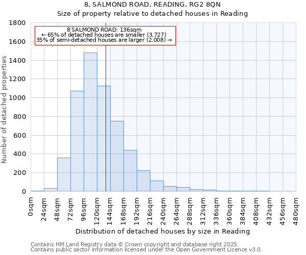 8, SALMOND ROAD, READING, RG2 8QN: Size of property relative to detached houses in Reading