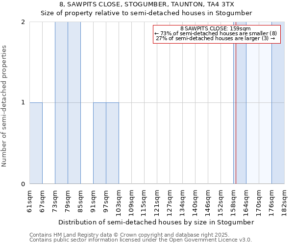 8, SAWPITS CLOSE, STOGUMBER, TAUNTON, TA4 3TX: Size of property relative to semi-detached houses houses in Stogumber