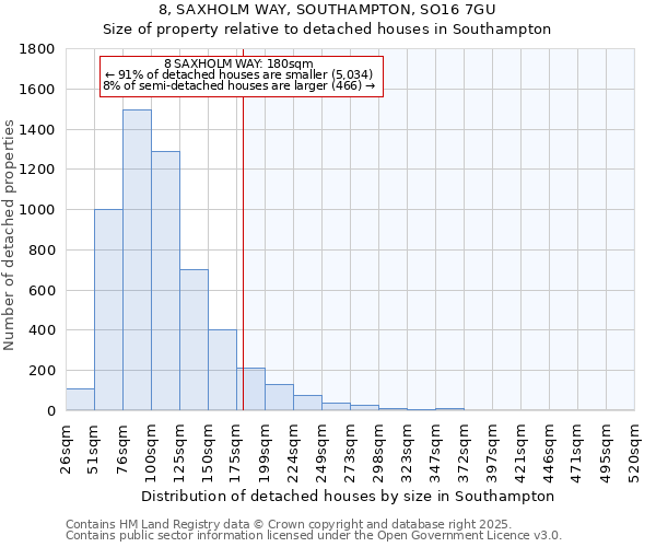 8, SAXHOLM WAY, SOUTHAMPTON, SO16 7GU: Size of property relative to detached houses houses in Southampton