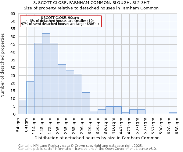 8, SCOTT CLOSE, FARNHAM COMMON, SLOUGH, SL2 3HT: Size of property relative to detached houses houses in Farnham Common