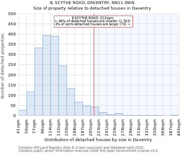 8, SCYTHE ROAD, DAVENTRY, NN11 0WN: Size of property relative to detached houses houses in Daventry