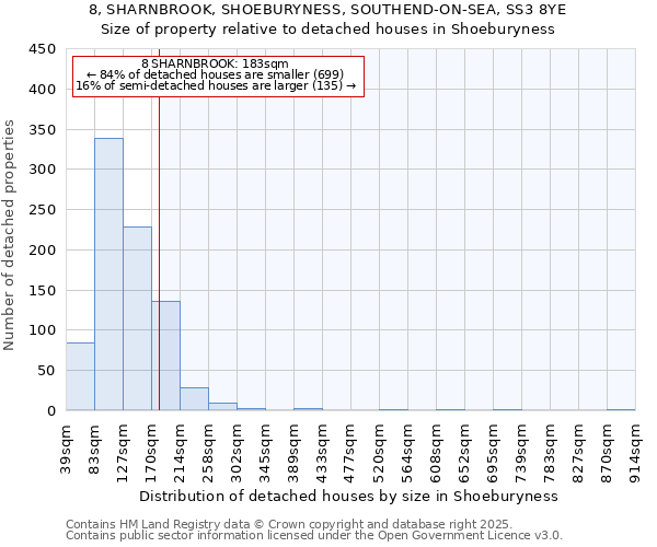8, SHARNBROOK, SHOEBURYNESS, SOUTHEND-ON-SEA, SS3 8YE: Size of property relative to detached houses houses in Shoeburyness