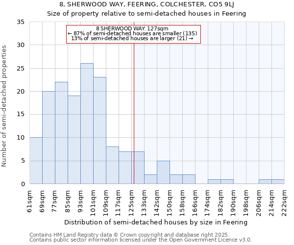 8, SHERWOOD WAY, FEERING, COLCHESTER, CO5 9LJ: Size of property relative to detached houses in Feering