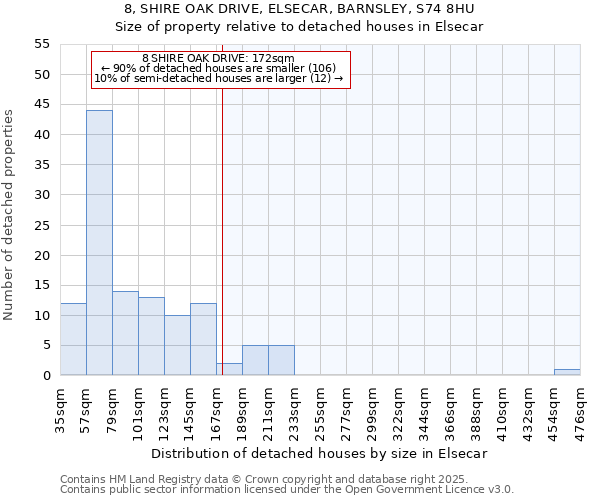8, SHIRE OAK DRIVE, ELSECAR, BARNSLEY, S74 8HU: Size of property relative to detached houses houses in Elsecar
