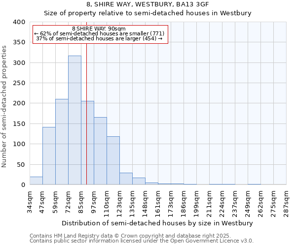 8, SHIRE WAY, WESTBURY, BA13 3GF: Size of property relative to semi-detached houses houses in Westbury