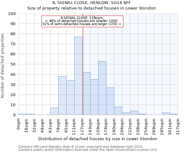 8, SIGNAL CLOSE, HENLOW, SG16 6FF: Size of property relative to detached houses houses in Lower Stondon