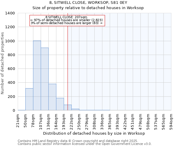 8, SITWELL CLOSE, WORKSOP, S81 0EY: Size of property relative to detached houses houses in Worksop