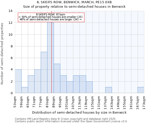 8, SKEIFS ROW, BENWICK, MARCH, PE15 0XB: Size of property relative to semi-detached houses houses in Benwick