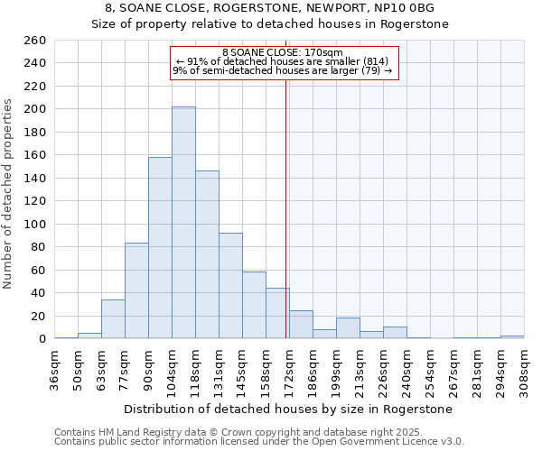 8, SOANE CLOSE, ROGERSTONE, NEWPORT, NP10 0BG: Size of property relative to detached houses houses in Rogerstone