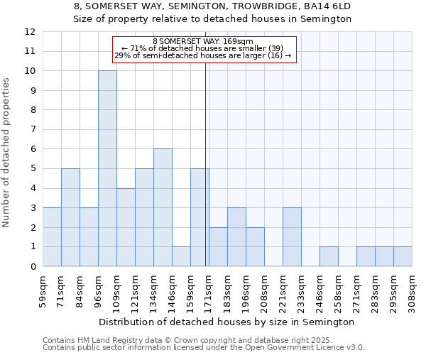 8, SOMERSET WAY, SEMINGTON, TROWBRIDGE, BA14 6LD: Size of property relative to detached houses houses in Semington