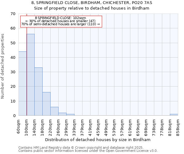 8, SPRINGFIELD CLOSE, BIRDHAM, CHICHESTER, PO20 7AS: Size of property relative to detached houses houses in Birdham