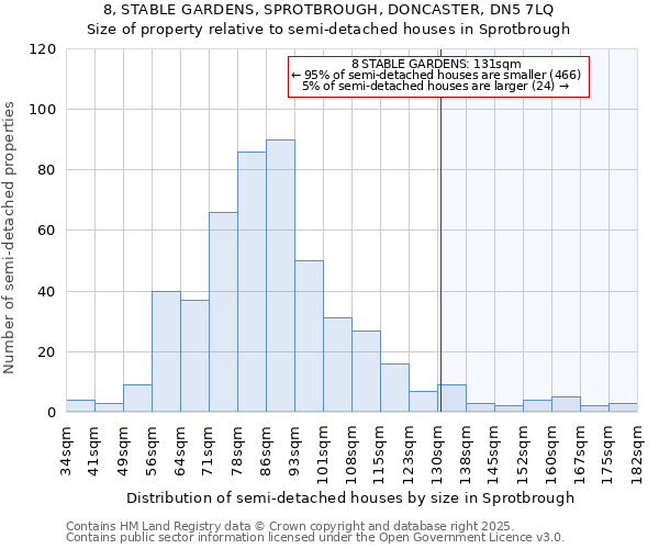 8, STABLE GARDENS, SPROTBROUGH, DONCASTER, DN5 7LQ: Size of property relative to semi-detached houses houses in Sprotbrough