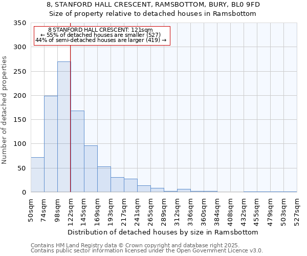 8, STANFORD HALL CRESCENT, RAMSBOTTOM, BURY, BL0 9FD: Size of property relative to detached houses houses in Ramsbottom