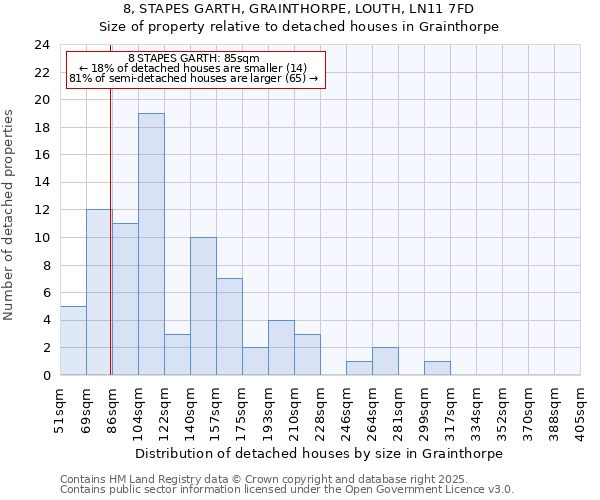 8, STAPES GARTH, GRAINTHORPE, LOUTH, LN11 7FD: Size of property relative to detached houses houses in Grainthorpe