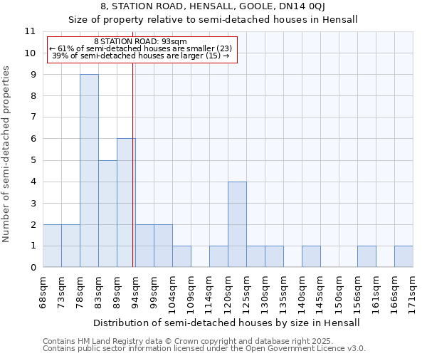 8, STATION ROAD, HENSALL, GOOLE, DN14 0QJ: Size of property relative to semi-detached houses houses in Hensall