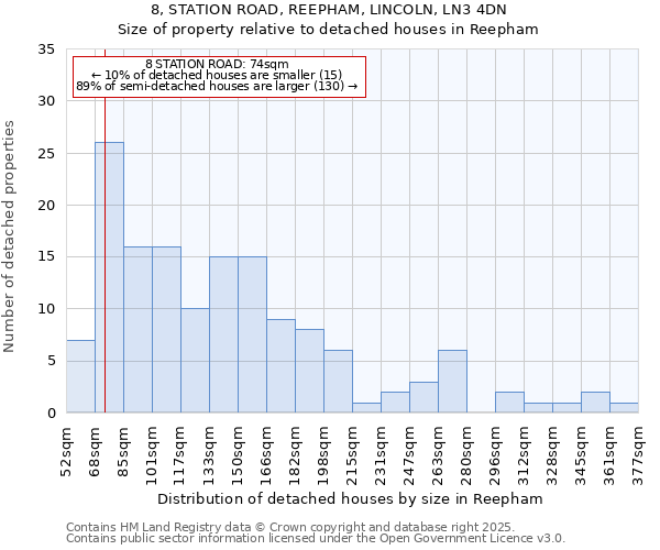 8, STATION ROAD, REEPHAM, LINCOLN, LN3 4DN: Size of property relative to detached houses houses in Reepham