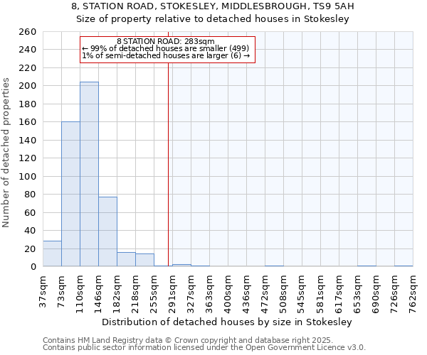 8, STATION ROAD, STOKESLEY, MIDDLESBROUGH, TS9 5AH: Size of property relative to detached houses houses in Stokesley