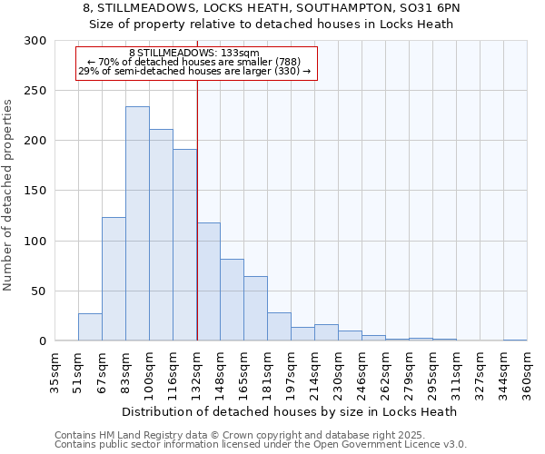 8, STILLMEADOWS, LOCKS HEATH, SOUTHAMPTON, SO31 6PN: Size of property relative to detached houses houses in Locks Heath