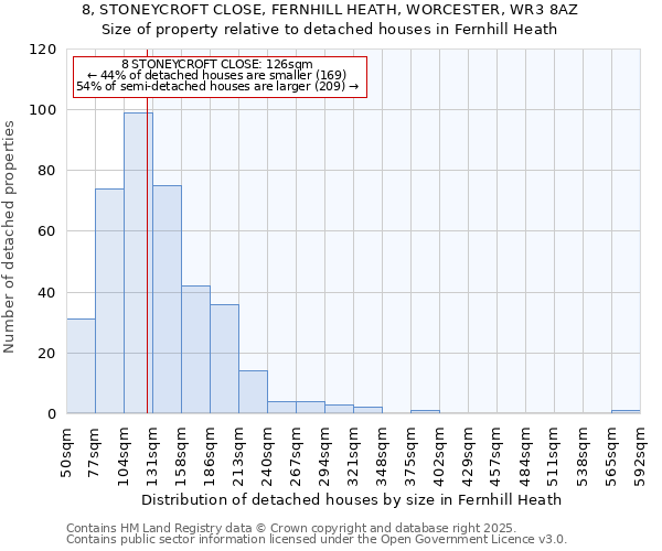 8, STONEYCROFT CLOSE, FERNHILL HEATH, WORCESTER, WR3 8AZ: Size of property relative to detached houses houses in Fernhill Heath