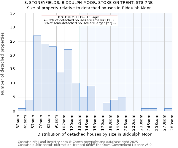 8, STONEYFIELDS, BIDDULPH MOOR, STOKE-ON-TRENT, ST8 7NB: Size of property relative to detached houses houses in Biddulph Moor