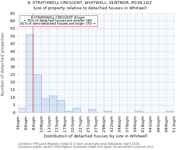 8, STRATHWELL CRESCENT, WHITWELL, VENTNOR, PO38 2QZ: Size of property relative to detached houses houses in Whitwell