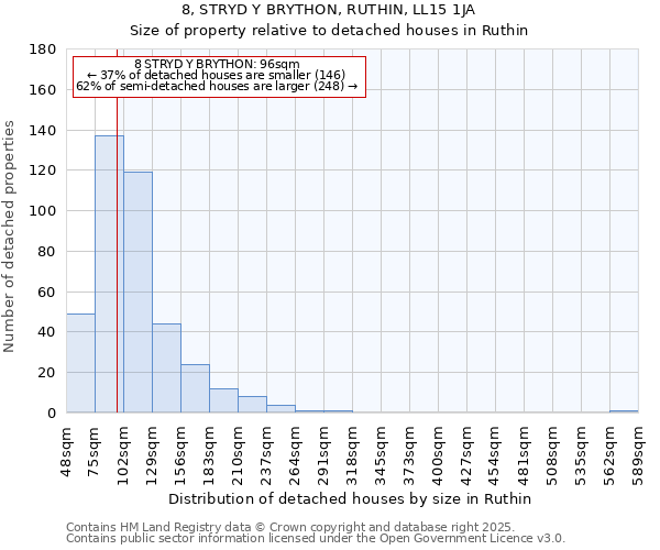 8, STRYD Y BRYTHON, RUTHIN, LL15 1JA: Size of property relative to detached houses houses in Ruthin