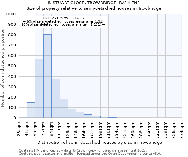 8, STUART CLOSE, TROWBRIDGE, BA14 7NF: Size of property relative to semi-detached houses houses in Trowbridge
