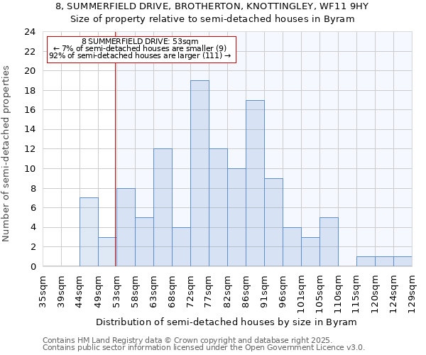 8, SUMMERFIELD DRIVE, BROTHERTON, KNOTTINGLEY, WF11 9HY: Size of property relative to detached houses in Byram