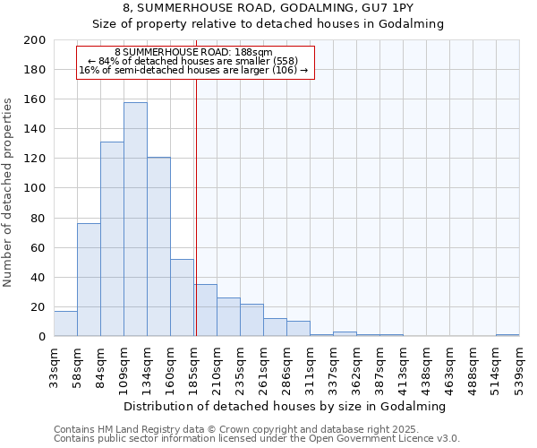8, SUMMERHOUSE ROAD, GODALMING, GU7 1PY: Size of property relative to detached houses houses in Godalming