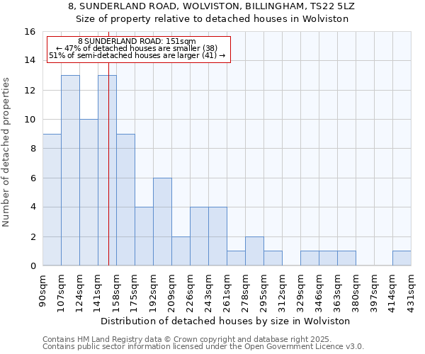 8, SUNDERLAND ROAD, WOLVISTON, BILLINGHAM, TS22 5LZ: Size of property relative to detached houses houses in Wolviston
