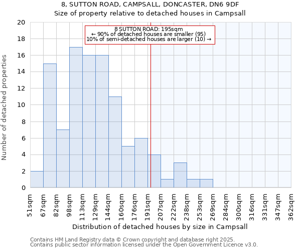 8, SUTTON ROAD, CAMPSALL, DONCASTER, DN6 9DF: Size of property relative to detached houses houses in Campsall