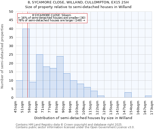 8, SYCAMORE CLOSE, WILLAND, CULLOMPTON, EX15 2SH: Size of property relative to semi-detached houses houses in Willand