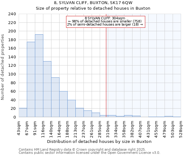 8, SYLVAN CLIFF, BUXTON, SK17 6QW: Size of property relative to detached houses houses in Buxton
