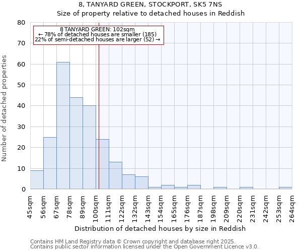 8, TANYARD GREEN, STOCKPORT, SK5 7NS: Size of property relative to detached houses houses in Reddish
