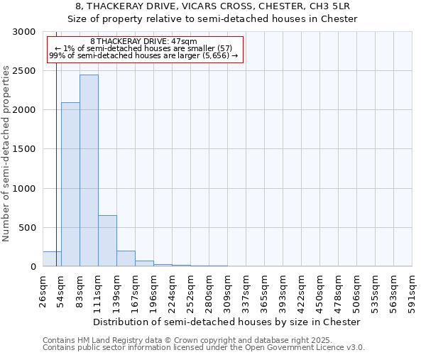 8, THACKERAY DRIVE, VICARS CROSS, CHESTER, CH3 5LR: Size of property relative to semi-detached houses houses in Chester